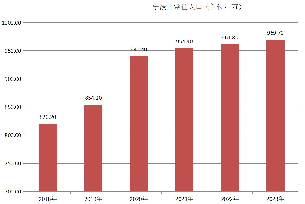 宁波市常住人口（2018年~2023年）变化