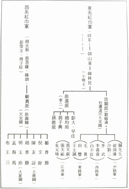 元末红巾军系统 