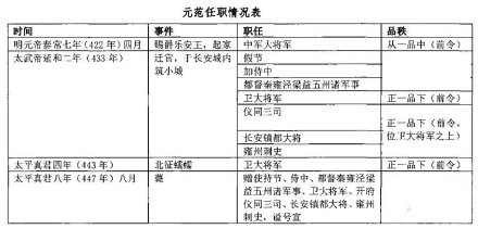 拓跋范经历