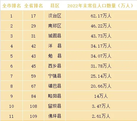 汉中市各县区2022年末常住人口情况统计表