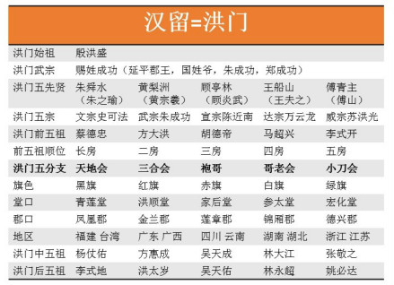 洪门（汉留）内容关系表