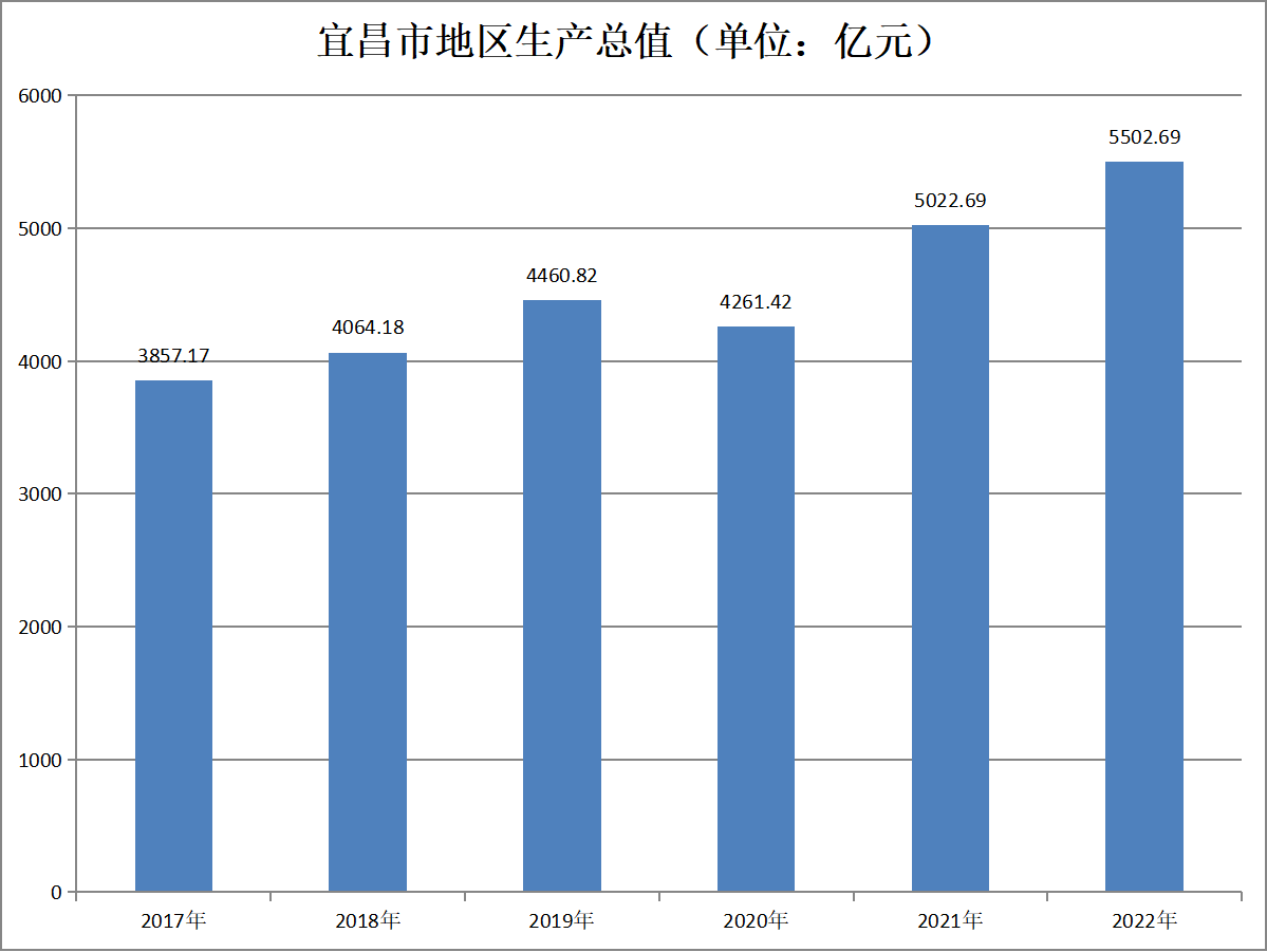 宜昌市地区生产总值（2017年-2022年）变化