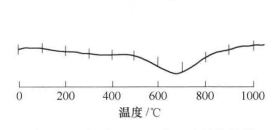 图1：福建峨嵋叶腊石的差热曲线图