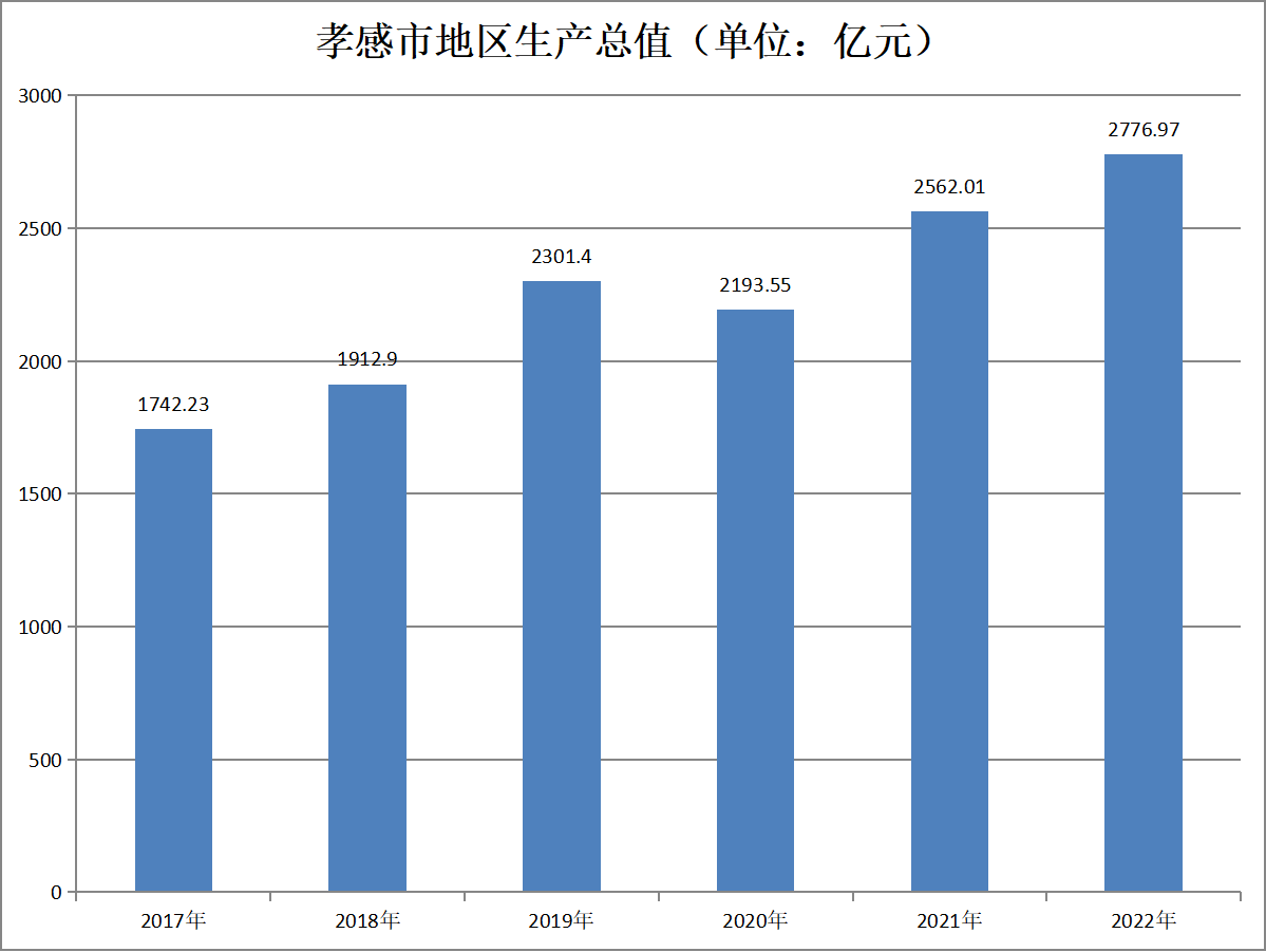 孝感市地区生产总值（2017年-2022年）变化