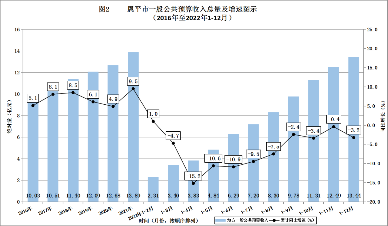 恩平市一般公共预算收入总量及增速图示（2016至2022年） 