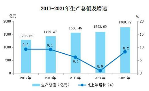 汉中市2017—2021年生产总值及增速