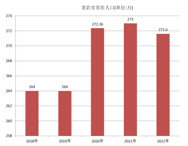 龙岩市常住人口（2018年~2022年）变化