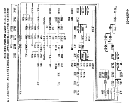 鲁国世系图