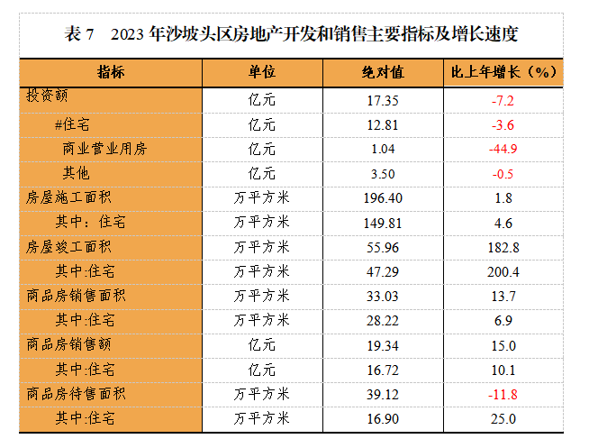 2019—2023年沙坡头区房地产开发和销售主要指标及增长速 