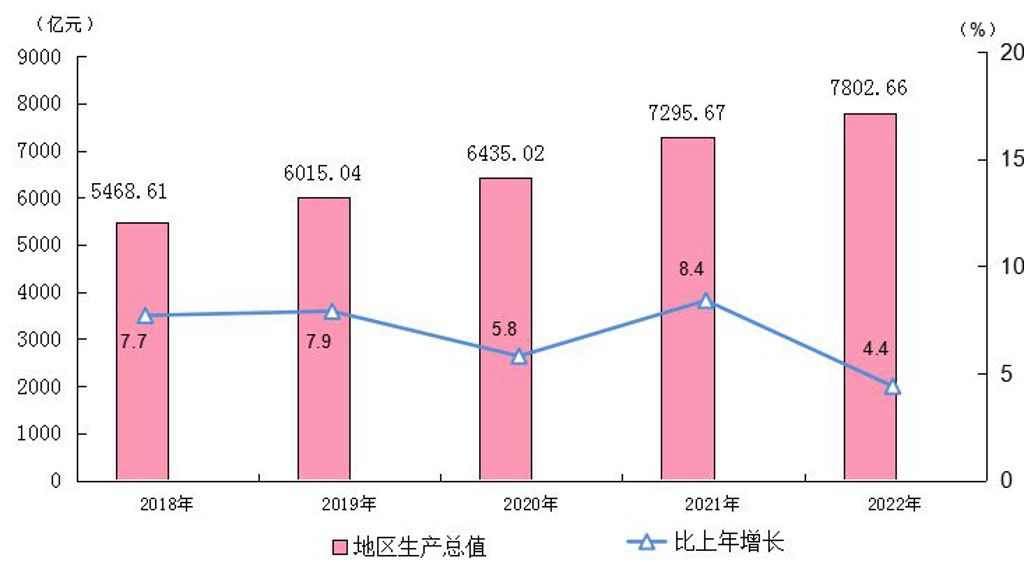厦门市地区生产总值（2018年~2022年）变化 