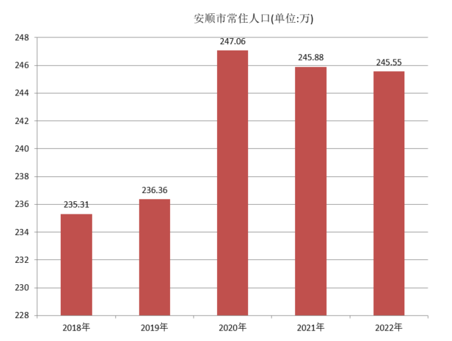 安顺市常住人口（2018年~2022年）变化