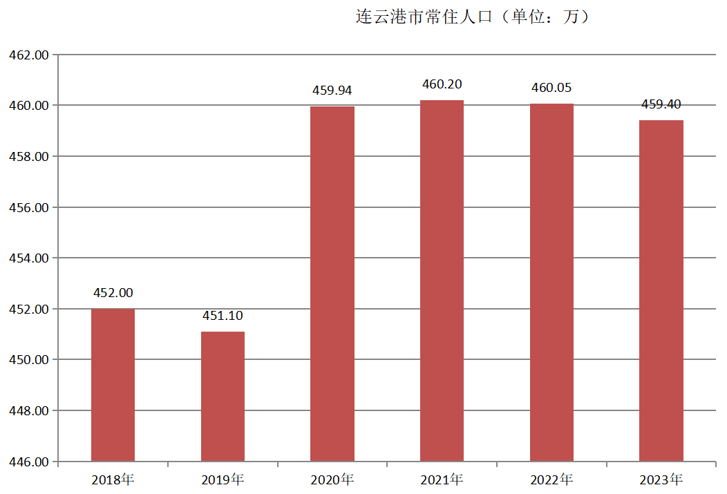 连云港市地区生产总值（2018—2023年）变化