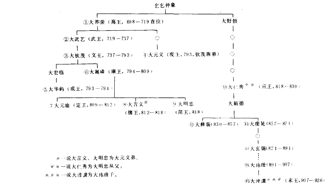渤海王室世系图 