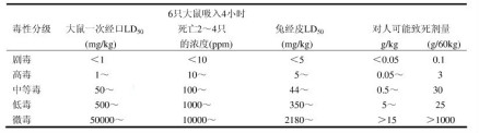外源化合物急性毒物分级（WHO）