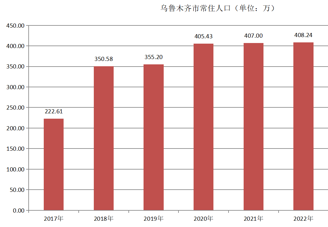 乌鲁木齐市常住人口（2017年~2022年）变化