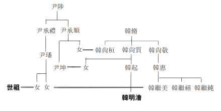 韩明浍祖先世系图