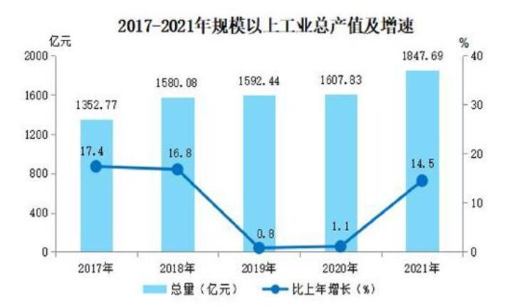 汉中市2017—2021年规模以上工业总产值及增速
