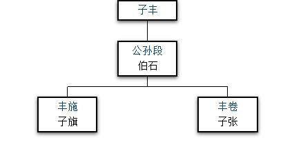 七穆之丰氏 