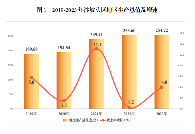 沙坡头区地区生产总值及增速（2019—2023） 