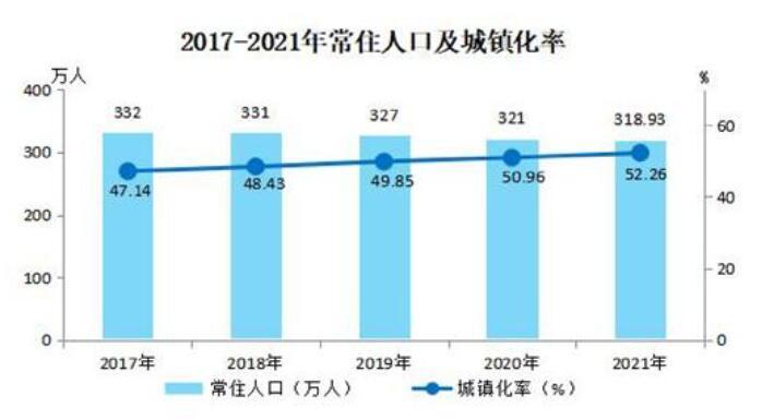 汉中市2017—2021年常住人口及城镇化率