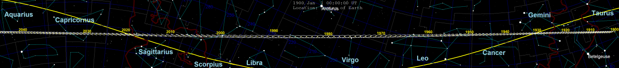 冥王星在1930年初被发现时靠近双子座δ，正在穿越黄道面。