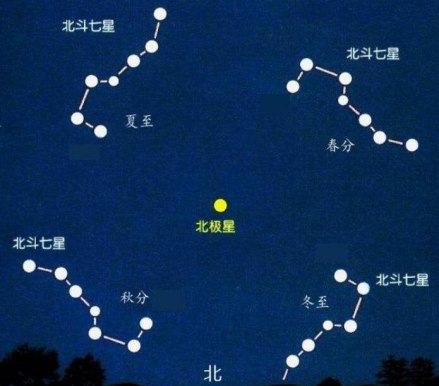 春分这天，斗指正东