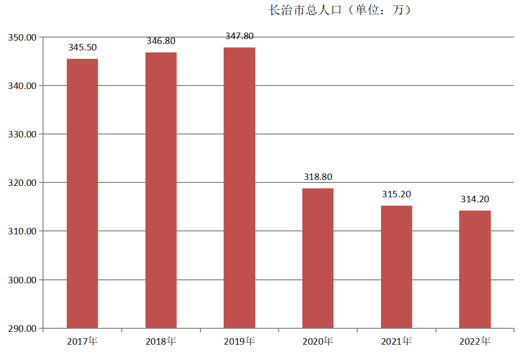 长治市总人口（2017年~2022年）变化