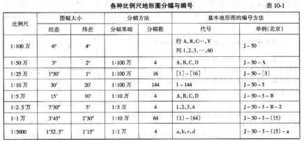 各种比例尺地形图分幅与编号