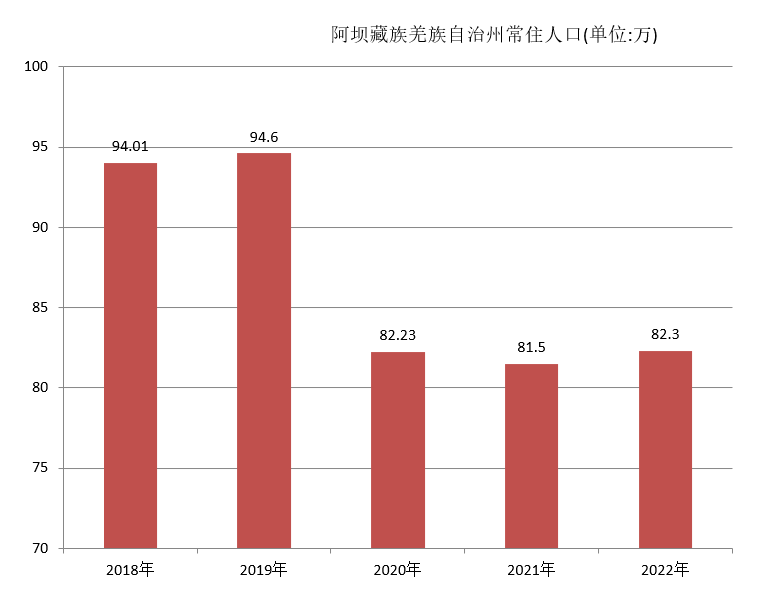 阿坝藏族羌族自治州常住人口（2018年~2022年）变化