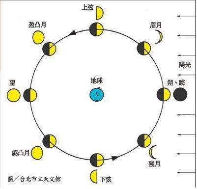 月相示意图。