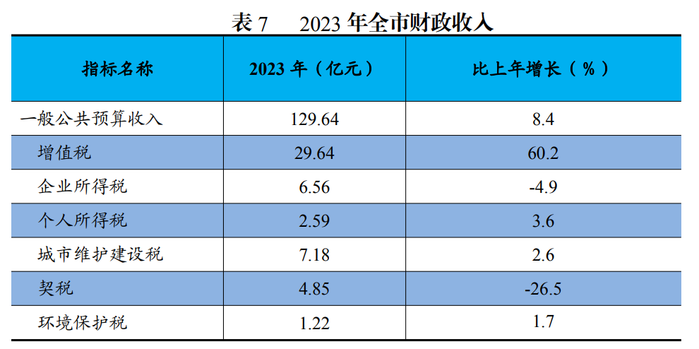2023 年全市财政收入