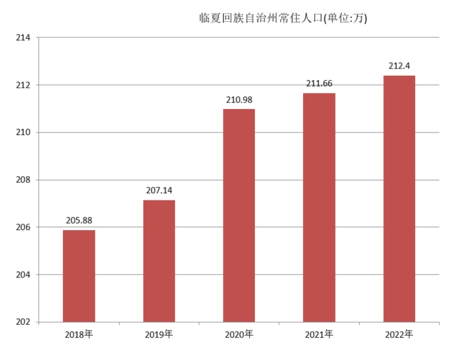 临夏回族自治州常住人口（2018年~2022年）变化