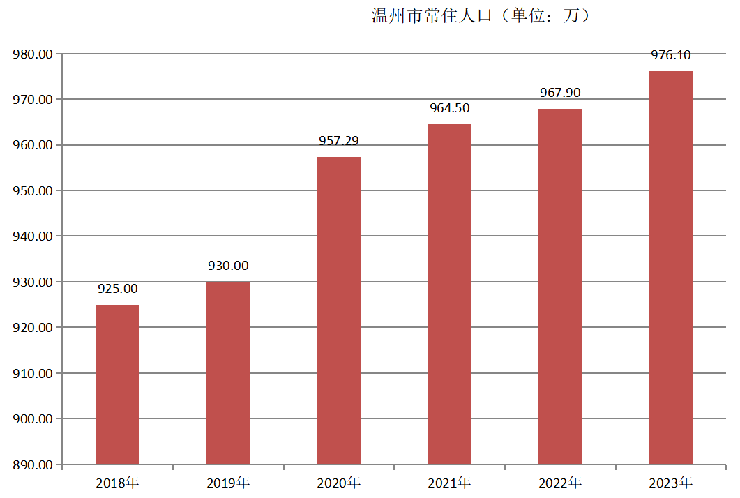 温州市常住人口（2018年~2023年）变化
