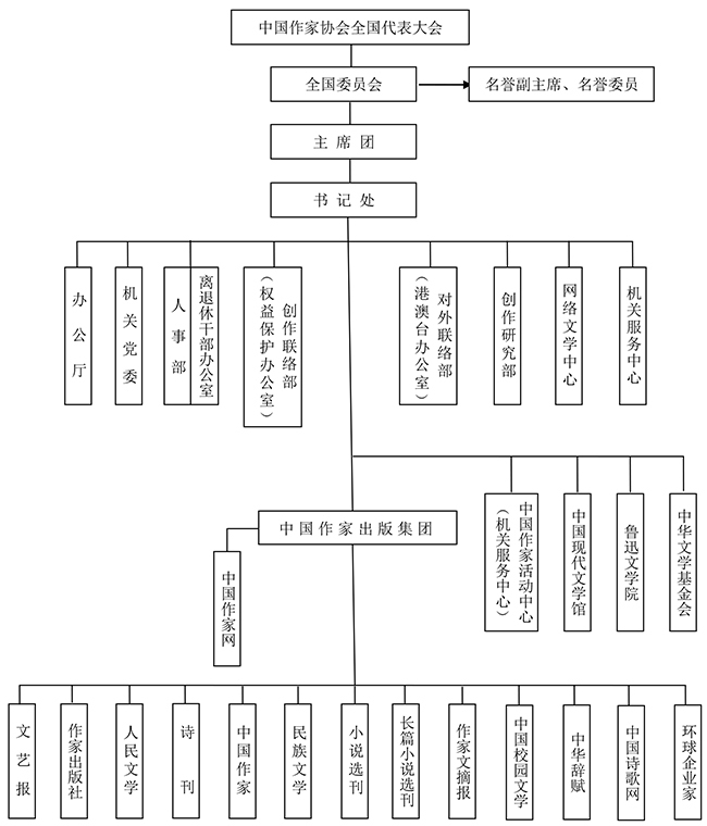 中国作家协会组织机构图