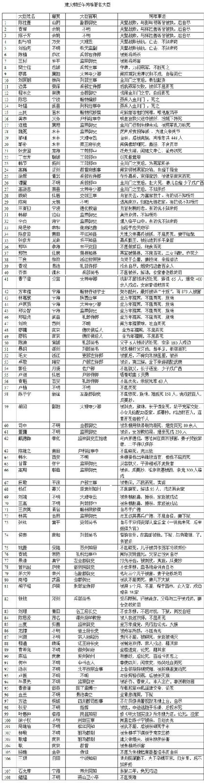 壬午殉难诸臣