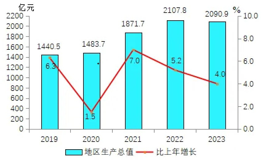 晋中市地区生产总值（2019—2023）