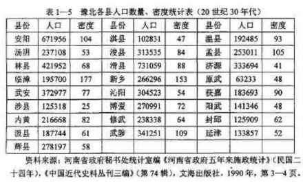 1930年豫北25县人口