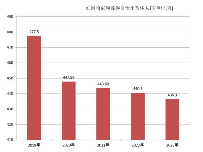 红河哈尼族彝族自治州常住人口（2019年~2023年）变化