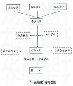 ”一条鞭法“结构总图