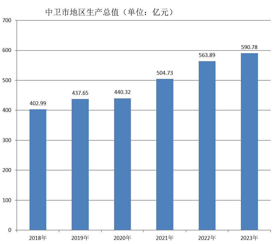 中卫市地区生产总值（2018年~2023年）变化
