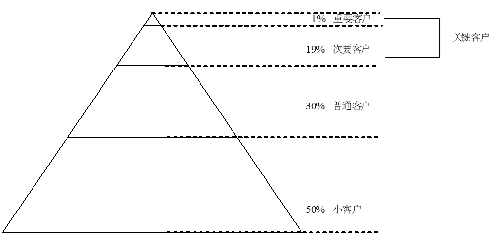 客户价值金字塔模型