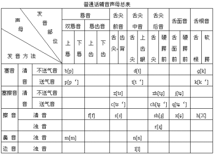 普通话声母总表
