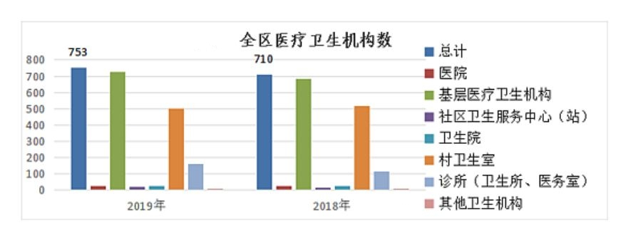 2019年末西咸新区医疗卫生机构