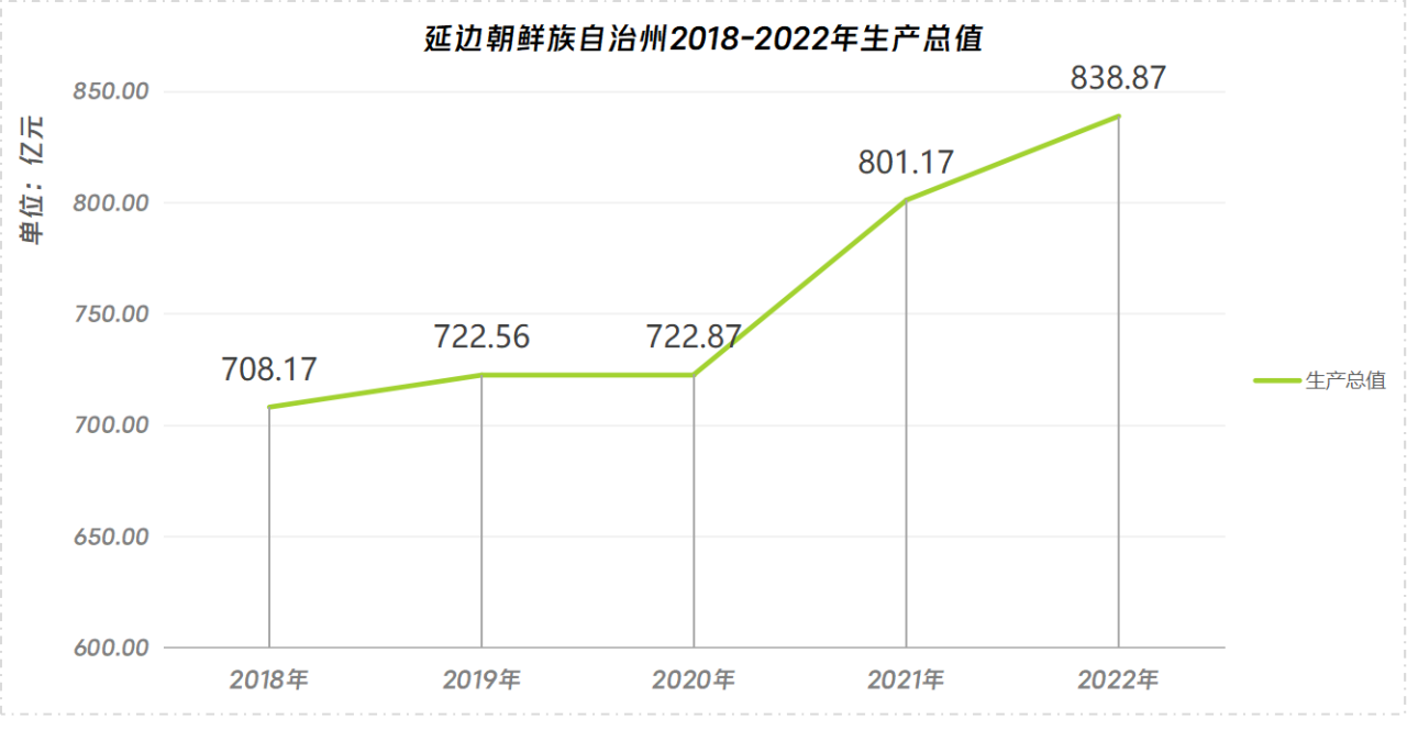 延边朝鲜族自治州2018-2022年生产总值
