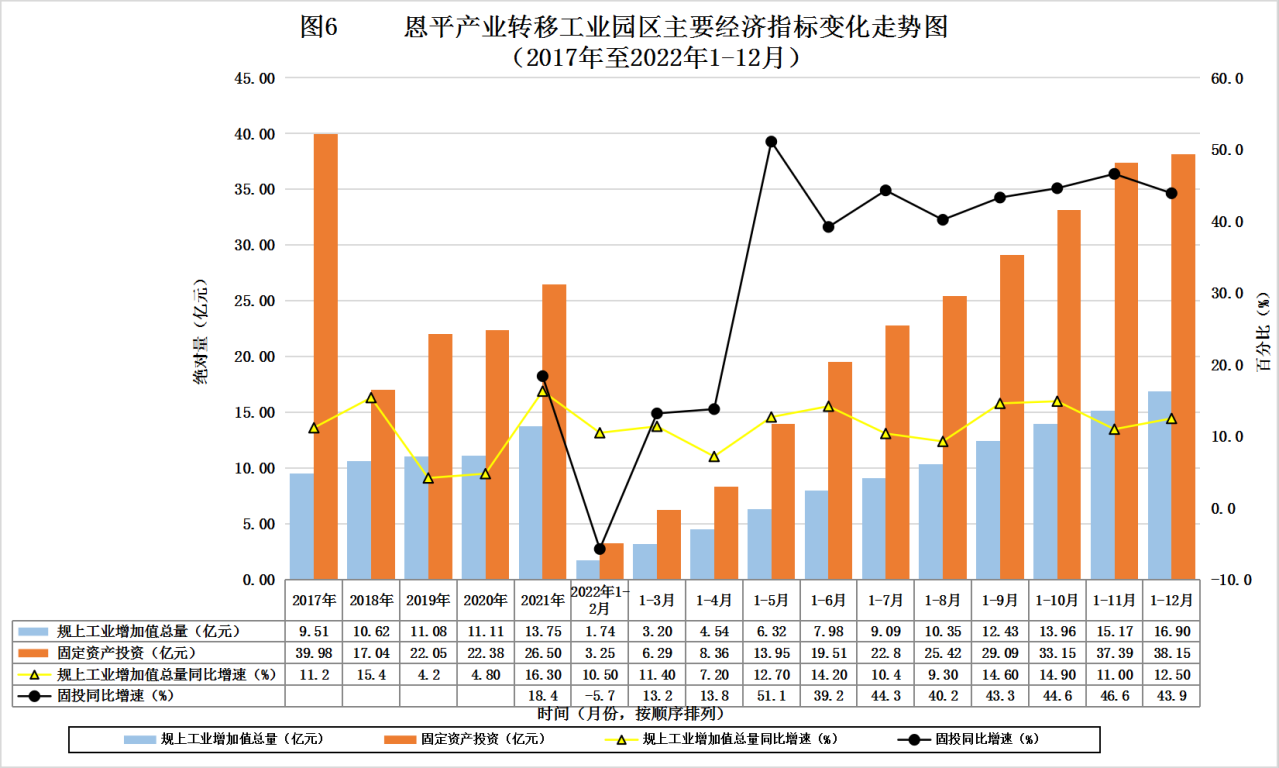 恩平产业转移工业园区主要经济指标变化趋势图