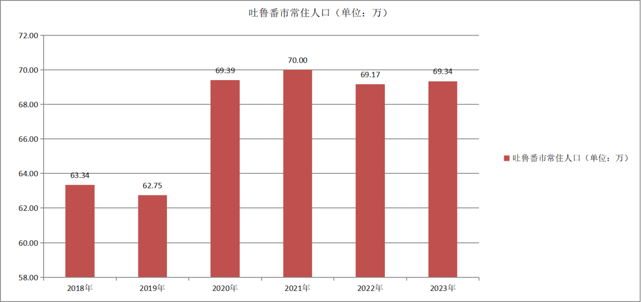 吐鲁番市常住人口变化（2018—2023）