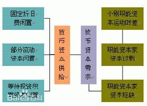 资本主义经济规律