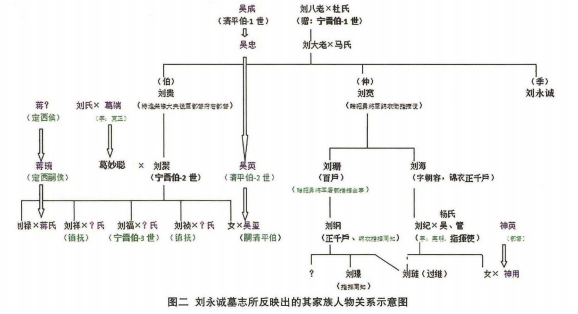 刘永诚家族关系图 