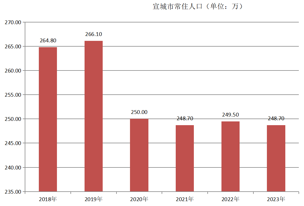 宣城市常住人口（2018年~2023年）变化