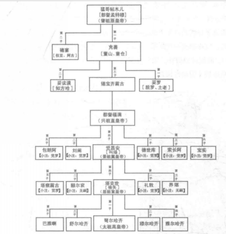 努尔哈赤先世简图 
